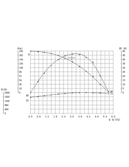 Grandmaster - Bomba De Agua Sumergible Para Pozo, 2200W, 5,7m3/h, Acero Inoxidable, Profundidad Máxima 40m, Cable Eléctrico 22m, 2850RPM, IP68, Bomba Eléctrica 1,5", 26 Impulsores De Plastico