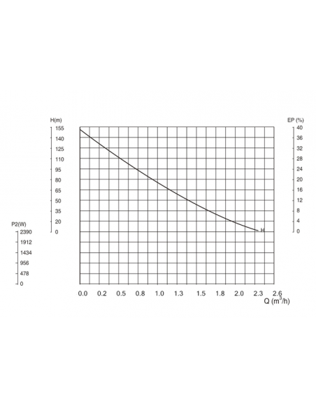 Bomba De Agua Sumergible Para Pozo Profundo, 1100W, 2.28m3/h, Acero Inoxidable, Profundidad Máxima 40m, Cable Eléctrico 15m, 2850RPM, IP68, Bomba Eléctrica 1"