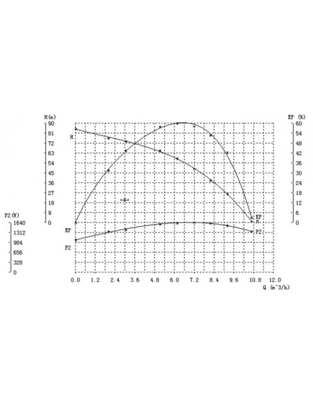 Grandmaster - Bomba De Agua Sumergible Para Pozo, 1500W/2CV, 10.62m3/h, Acero Inoxidable, Profundidad Máxima 40m, Cable Eléctrico 22m, 2850RPM, IP68 , 21 Impulsores