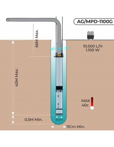 Grandmaster - Bomba De Agua Sumergible Para Pozo, 1100W/1.5HP, 10.5m3/h, Acero Inoxidable, Profundidad Máxima 40m, Cable Eléctrico 22m, 2850RPM, IP68, Bomba Eléctrica 2" , 16 Impulsores