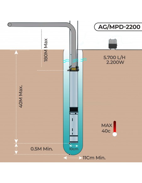 Grandmaster - Bomba De Agua Sumergible Para Pozo, 2200W, 5,7m3/h, Acero Inoxidable, Profundidad Máxima 40m, Cable Eléctrico 22m, 2850RPM, IP68, Bomba Eléctrica 1,5", 26 Impulsores De Plastico